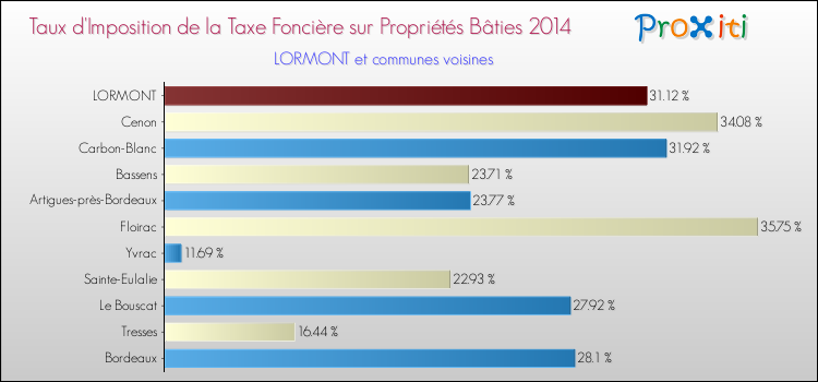 Taux d'imposition de la taxe foncière sur le bati 2014 pour LORMONT et les communes proches Comparaison des taux d'imposition de la taxe foncière sur le bati 2014 pour LORMONT et les communes voisines
