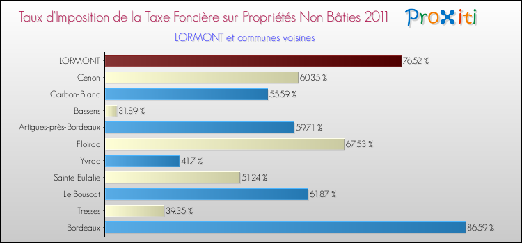 Taux d'imposition de la taxe foncière sur les immeubles et terrains non batis 2011 pour LORMONT et les communes proches Comparaison des taux d'imposition de la taxe foncière sur les immeubles et terrains non batis 2011 pour LORMONT et les communes voisines
