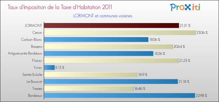 Taux d'imposition de la taxe d'habitation 2011 pour LORMONT et les communes proches Comparaison des taux d'imposition de la taxe d'habitation 2011 pour LORMONT et les communes voisines