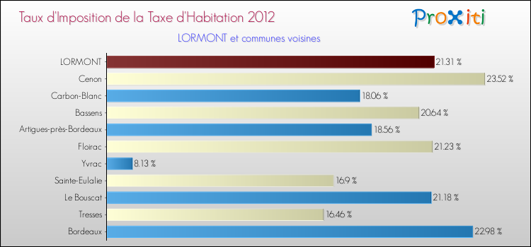 Taux d'imposition de la taxe d'habitation 2012 pour LORMONT et les communes proches Comparaison des taux d'imposition de la taxe d'habitation 2012 pour LORMONT et les communes voisines