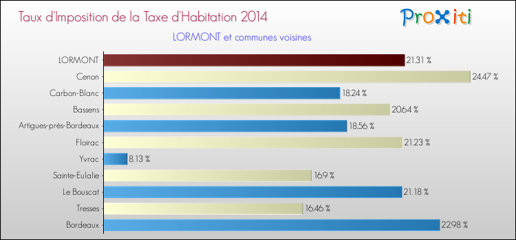 Taux d'imposition de la taxe d'habitation 2014 pour LORMONT et les communes proches Comparaison des taux d'imposition de la taxe d'habitation 2014 pour LORMONT et les communes voisines