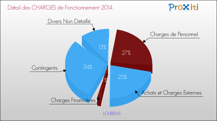 Décomposition des Charges de Fonctionnement 2014 de la commune de LOUBENS Charges de Fonctionnement 2014 pour la commune de LOUBENS