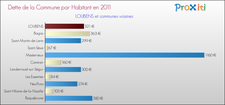 Dette par habitant de la commune en 2011 pour LOUBENS et les communes proches Comparaison de la dette par habitant de la commune en 2011 pour LOUBENS et les communes voisines