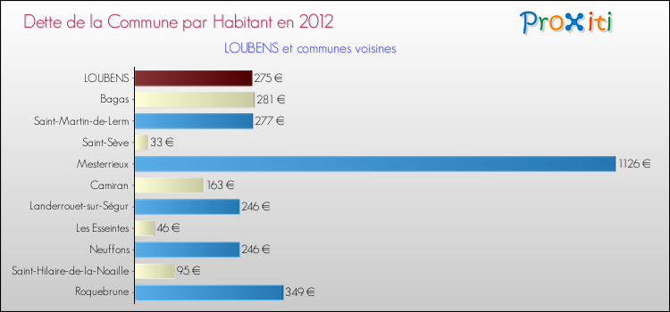 Dette par habitant de la commune en 2012 pour LOUBENS et les communes proches Comparaison de la dette par habitant de la commune en 2012 pour LOUBENS et les communes voisines