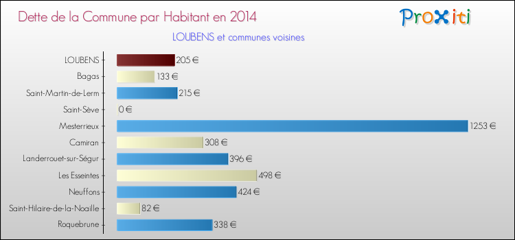 Dette par habitant de la commune en 2014 pour LOUBENS et les communes proches Comparaison de la dette par habitant de la commune en 2014 pour LOUBENS et les communes voisines