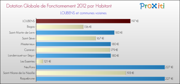 Montant des dotations globales de fonctionnement DGF par Habitant pour LOUBENS et les communes proches Comparaison des des dotations globales de fonctionnement DGF par habitant pour LOUBENS et les communes voisines
