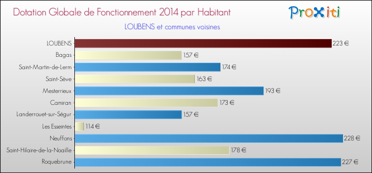 Montant des dotations globales de fonctionnement DGF par Habitant pour LOUBENS et les communes proches en 2014. Comparaison des des dotations globales de fonctionnement DGF par habitant pour LOUBENS et les communes voisines en 2014.
