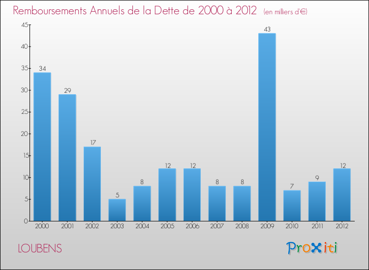 Evolution de l'annuité de la dette pour la commune de LOUBENS de 2000 à 2012 Annuités de la dette pour LOUBENS de 2000 à 2012