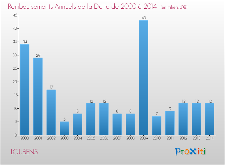 Evolution de l'annuité de la dette pour la commune de LOUBENS de 2000 à 2014 Annuités de la dette pour LOUBENS de 2000 à 2014