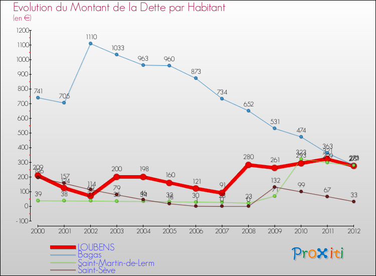 Evolution de la dette par habitant pour la commune de LOUBENS et les communes proches de 2000 à 2012 Comparaison de la dette par habitant pour LOUBENS et les communes voisines de 2000 à 2012