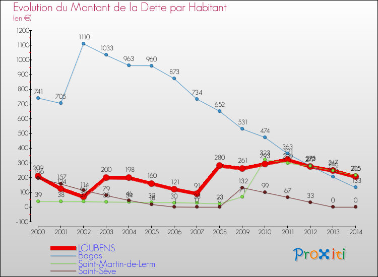 Evolution de la dette par habitant pour la commune de LOUBENS et les communes proches de 2000 à 2014 Comparaison de la dette par habitant pour LOUBENS et les communes voisines de 2000 à 2014