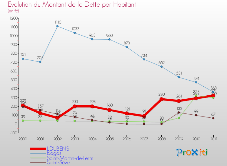 Evolution de la dette par habitant pour la commune de LOUBENS et les communes proches Comparaison de la dette par habitant pour LOUBENS et les communes voisines