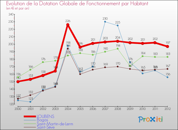 Evolution et montant de la dotation globale de fonctionnement par Habitant pour LOUBENS et les communes proches Comparaison des dotations globales de fonctionnement par habitant pour LOUBENS et les communes voisines