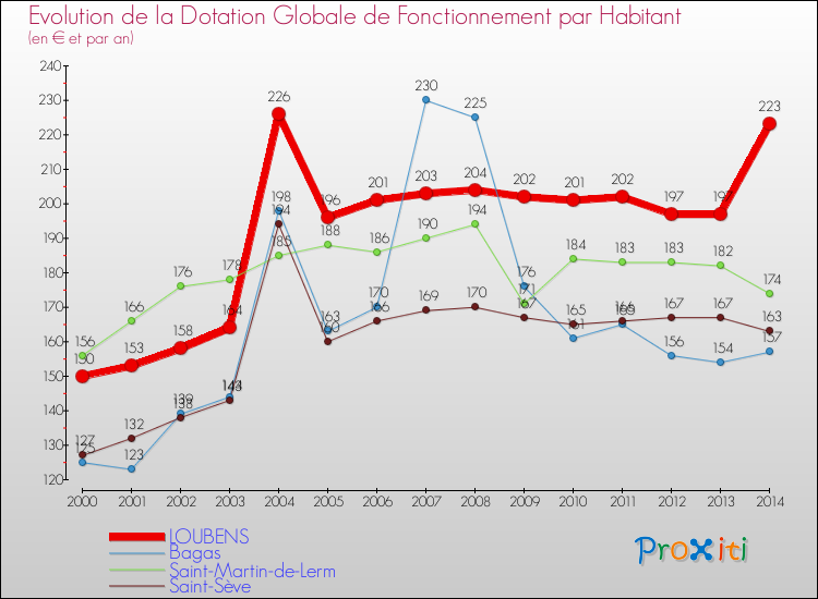 Evolution et montant de la dotation globale de fonctionnement par Habitant pour LOUBENS et les communes proches de 2000 à 2014. Comparaison des dotations globales de fonctionnement par habitant pour LOUBENS et les communes voisines de 2000 à 2014.