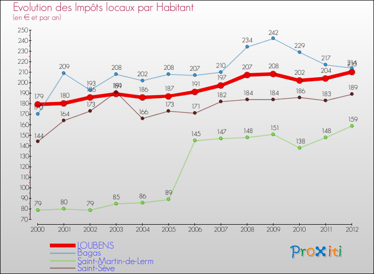 Evolution et montant des impôts locaux par Habitant pour LOUBENS et les communes proches Comparaison des impôts locaux par habitant pour LOUBENS et les communes voisines
