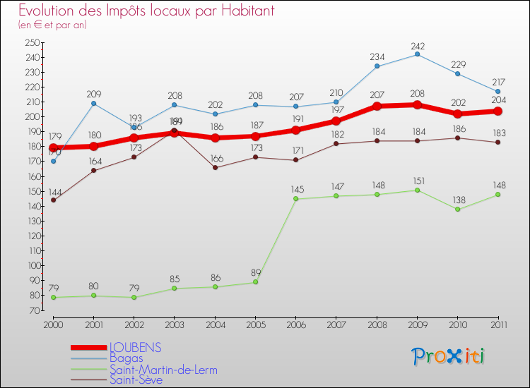Evolution et montant des impôts locaux par Habitant pour LOUBENS et les communes proches Comparaison des impôts locaux par habitant pour LOUBENS et les communes voisines