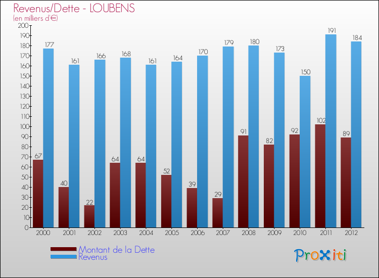 Evolution comparée de la dette et des revenus pour la commune de LOUBENS de 2000 à 2012 Comparaison de la dette et des revenus pour LOUBENS de 2000 à 2012