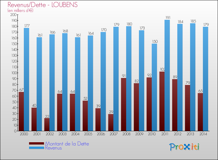 Evolution comparée de la dette et des revenus pour la commune de LOUBENS de 2000 à 2014 Comparaison de la dette et des revenus pour LOUBENS de 2000 à 2014