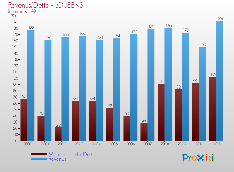 Evolution comparée de la dette et des revenus pour la commune de LOUBENS de 2000 à 2011 Comparaison de la dette et des revenus pour LOUBENS de 2000 à 2011