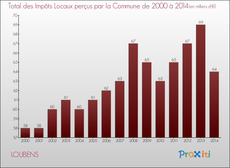 Evolution des Impôts Locaux pour la commune de LOUBENS de 2000 à 2014 Evolution des Impôts Locaux pour LOUBENS de 2000 à 2014