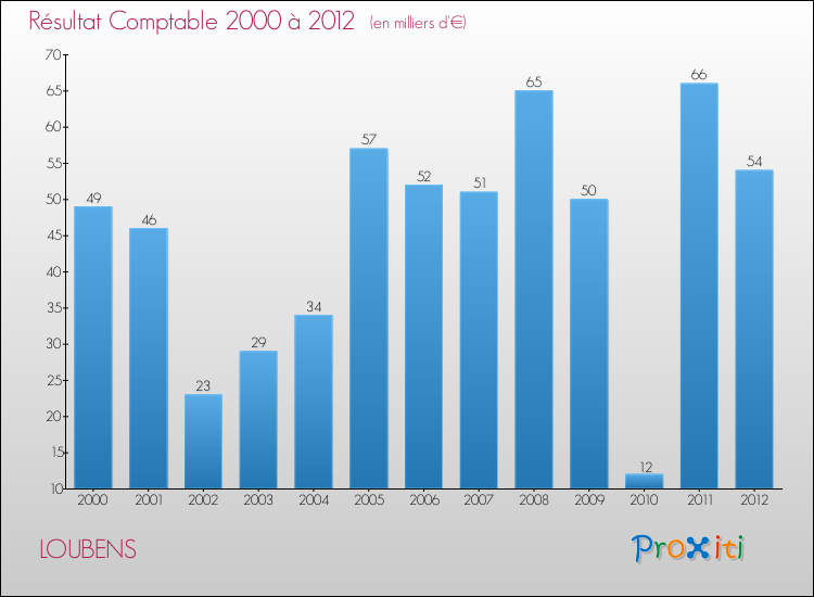 Evolution du résultat comptable pour la commune de LOUBENS de 2000 à 2012 Evolution du résultat comptable pour LOUBENS de 2000 à 2012