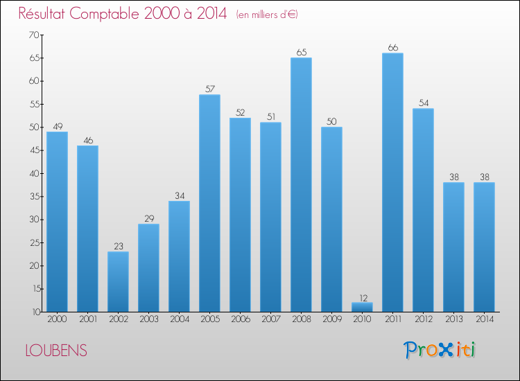 Evolution du résultat comptable pour la commune de LOUBENS de 2000 à 2014 Evolution du résultat comptable pour LOUBENS de 2000 à 2014