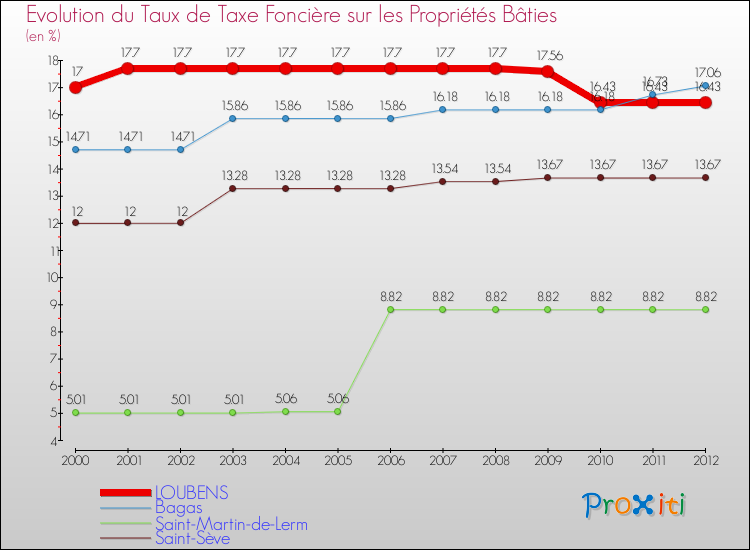Evolution du taux de la taxe foncière sur le bati pour LOUBENS et les communes proches de 2000 à 2012 Comparaison des taux de taxe foncière sur le bati pour LOUBENS et les communes voisines de 2000 à 2012