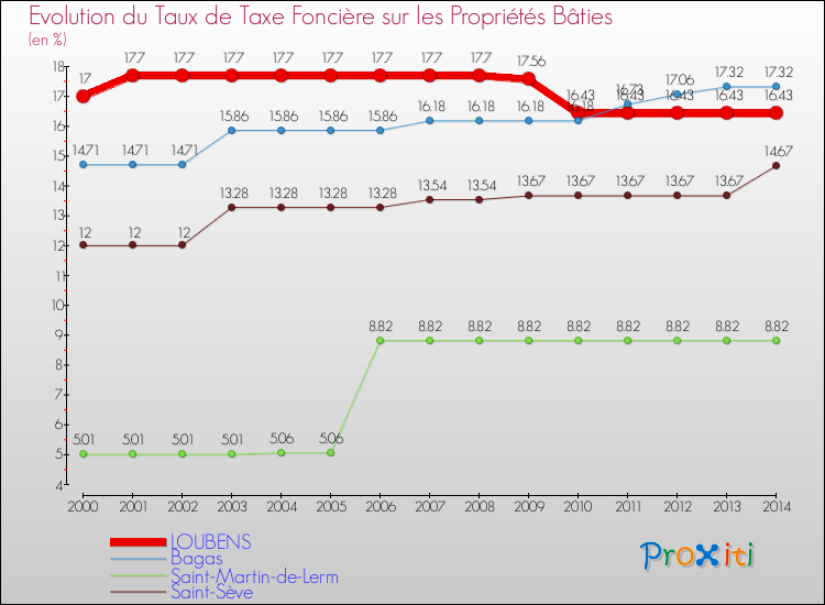 Evolution du taux de la taxe foncière sur le bati pour LOUBENS et les communes proches de 2000 à 2014 Comparaison des taux de taxe foncière sur le bati pour LOUBENS et les communes voisines de 2000 à 2014