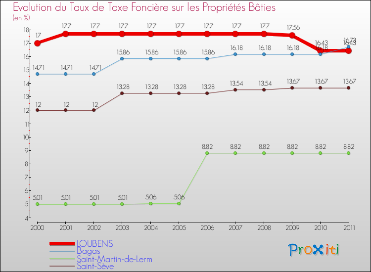 Evolution du taux de la taxe foncière sur le bati pour LOUBENS et les communes proches Comparaison des taux de taxe foncière sur le bati pour LOUBENS et les communes voisines