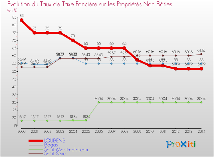 Evolution du taux de la taxe foncière sur les immeubles et terrains non batis pour LOUBENS et les communes proches de 2000 à 2014 Comparaison des taux de la taxe foncière sur les immeubles et terrains non batis pour LOUBENS et les communes voisines de 2000 à 2014
