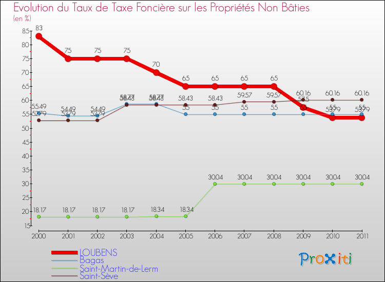 Evolution du taux de la taxe foncière sur les immeubles et terrains non batis pour LOUBENS et les communes proches Comparaison des taux de la taxe foncière sur les immeubles et terrains non batis pour LOUBENS et les communes voisines