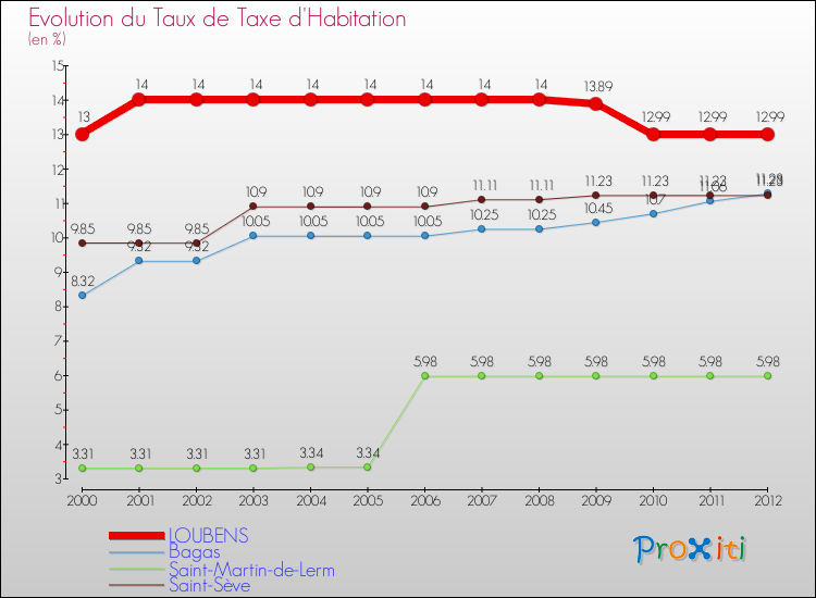 Evolution du taux de la taxe d'habitation pour LOUBENS et les communes proches Comparaison des taux de la taxe d'habitation pour LOUBENS et les communes voisines