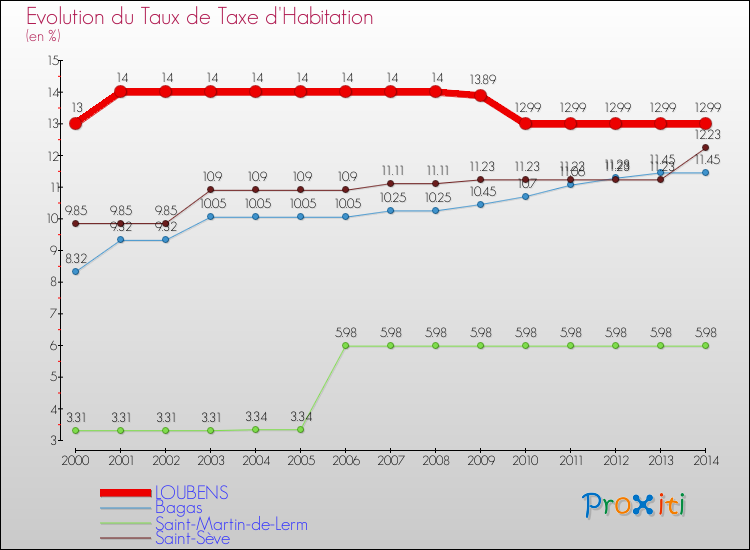 Evolution du taux de la taxe d'habitation pour LOUBENS et les communes proches de 2000 à 2014 Comparaison des taux de la taxe d'habitation pour LOUBENS et les communes voisines de 2000 à 2014