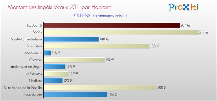 Montant des impôts locaux par Habitant pour LOUBENS et les communes proches Comparaison des impôts locaux par habitant pour LOUBENS et les communes voisines