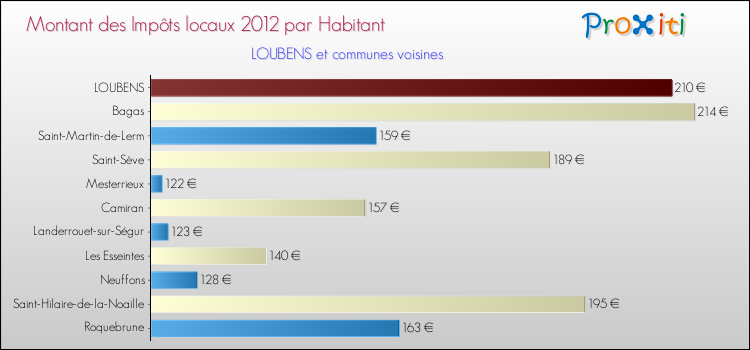 Montant des impôts locaux par Habitant pour LOUBENS et les communes proches Comparaison des impôts locaux par habitant pour LOUBENS et les communes voisines