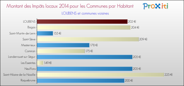 Montant des impôts locaux par Habitant pour LOUBENS et les communes proches en 2014 Comparaison des impôts locaux par habitant pour LOUBENS et les communes voisines en 2014