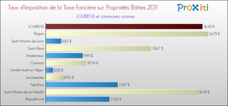 Taux d'imposition de la taxe foncière sur le bati 2011 pour LOUBENS et les communes proches Comparaison des taux d'imposition de la taxe foncière sur le bati 2011 pour LOUBENS et les communes voisines