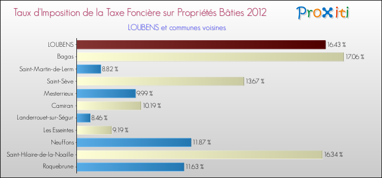Taux d'imposition de la taxe foncière sur le bati 2012 pour LOUBENS et les communes proches Comparaison des taux d'imposition de la taxe foncière sur le bati 2012 pour LOUBENS et les communes voisines