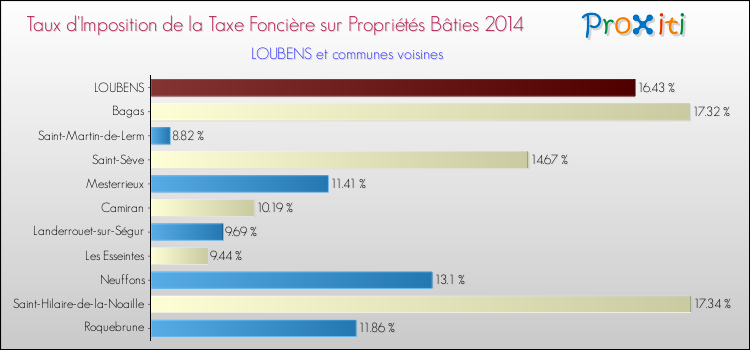 Taux d'imposition de la taxe foncière sur le bati 2014 pour LOUBENS et les communes proches Comparaison des taux d'imposition de la taxe foncière sur le bati 2014 pour LOUBENS et les communes voisines