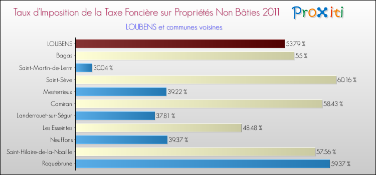 Taux d'imposition de la taxe foncière sur les immeubles et terrains non batis 2011 pour LOUBENS et les communes proches Comparaison des taux d'imposition de la taxe foncière sur les immeubles et terrains non batis 2011 pour LOUBENS et les communes voisines
