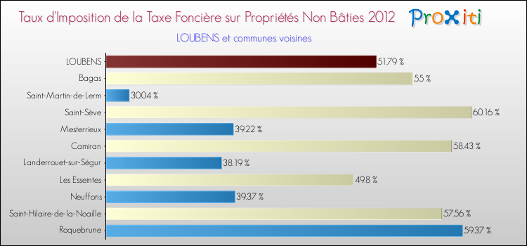 Taux d'imposition de la taxe foncière sur les immeubles et terrains non batis 2012 pour LOUBENS et les communes proches Comparaison des taux d'imposition de la taxe foncière sur les immeubles et terrains non batis 2012 pour LOUBENS et les communes voisines