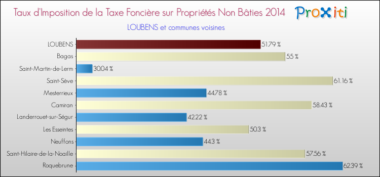 Taux d'imposition de la taxe foncière sur les immeubles et terrains non batis 2014 pour LOUBENS et les communes proches Comparaison des taux d'imposition de la taxe foncière sur les immeubles et terrains non batis 2014 pour LOUBENS et les communes voisines