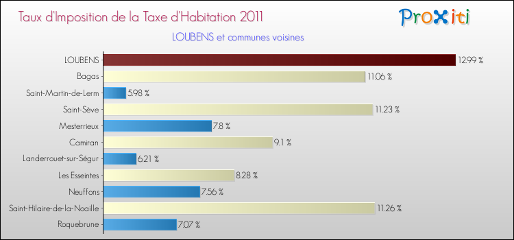 Taux d'imposition de la taxe d'habitation 2011 pour LOUBENS et les communes proches Comparaison des taux d'imposition de la taxe d'habitation 2011 pour LOUBENS et les communes voisines