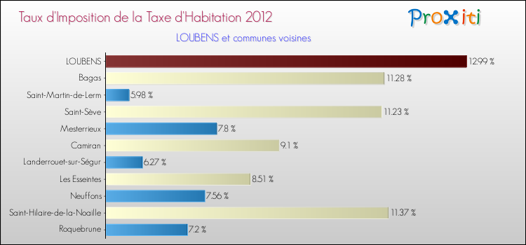 Taux d'imposition de la taxe d'habitation 2012 pour LOUBENS et les communes proches Comparaison des taux d'imposition de la taxe d'habitation 2012 pour LOUBENS et les communes voisines