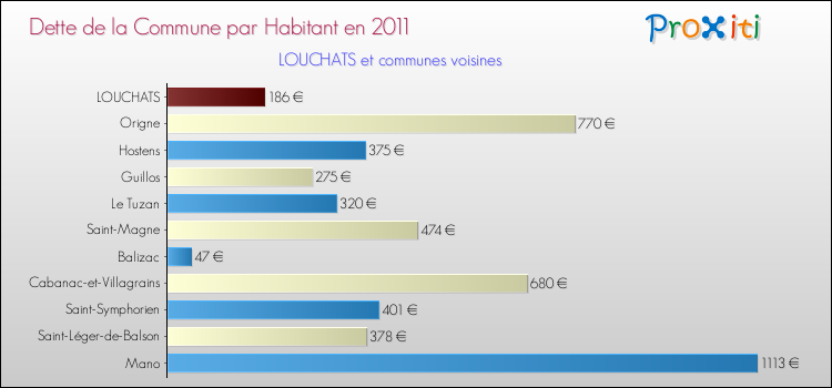 Dette par habitant de la commune en 2011 pour LOUCHATS et les communes proches Comparaison de la dette par habitant de la commune en 2011 pour LOUCHATS et les communes voisines
