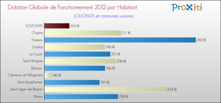 Montant des dotations globales de fonctionnement DGF par Habitant pour LOUCHATS et les communes proches Comparaison des des dotations globales de fonctionnement DGF par habitant pour LOUCHATS et les communes voisines