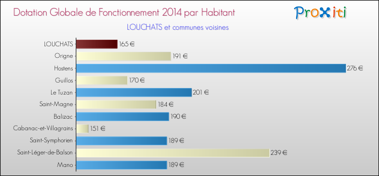 Montant des dotations globales de fonctionnement DGF par Habitant pour LOUCHATS et les communes proches en 2014. Comparaison des des dotations globales de fonctionnement DGF par habitant pour LOUCHATS et les communes voisines en 2014.