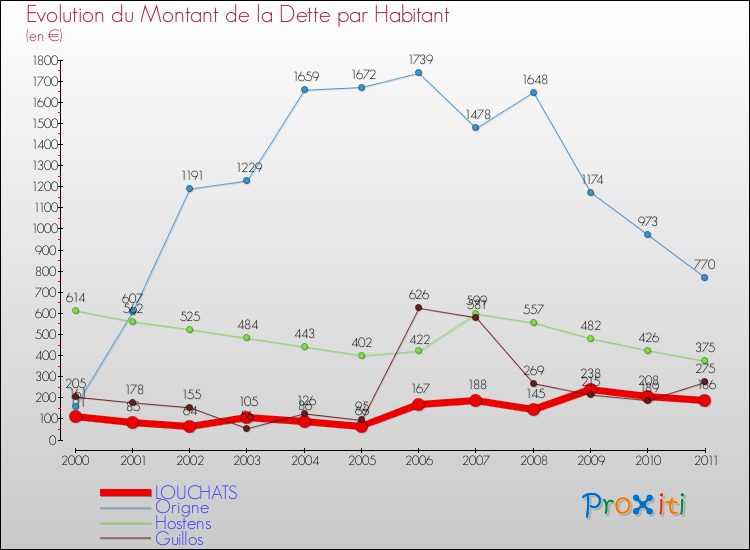 Evolution de la dette par habitant pour la commune de LOUCHATS et les communes proches Comparaison de la dette par habitant pour LOUCHATS et les communes voisines