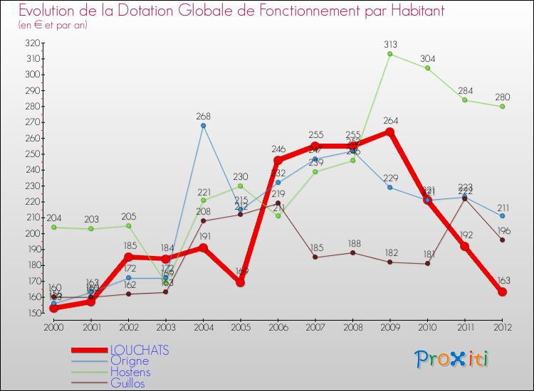 Evolution et montant de la dotation globale de fonctionnement par Habitant pour LOUCHATS et les communes proches Comparaison des dotations globales de fonctionnement par habitant pour LOUCHATS et les communes voisines