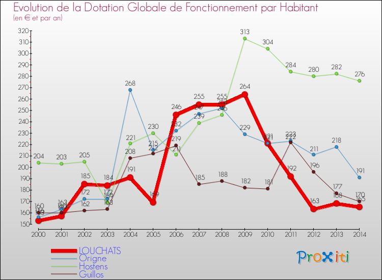 Evolution et montant de la dotation globale de fonctionnement par Habitant pour LOUCHATS et les communes proches de 2000 à 2014. Comparaison des dotations globales de fonctionnement par habitant pour LOUCHATS et les communes voisines de 2000 à 2014.